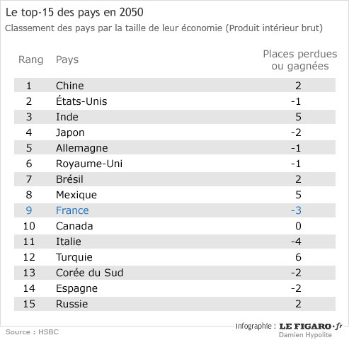 Monde en 2050