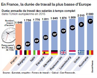 Temps de travail par semaine