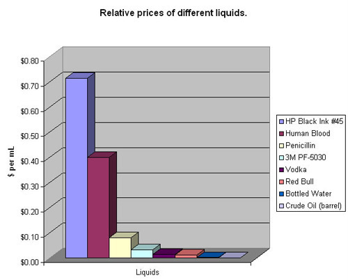 Comparateur de prix des différents liquides