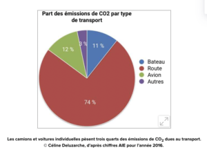 avion vs camion et pollution