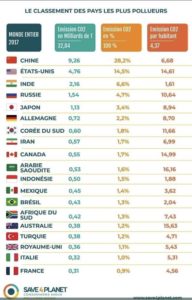 classement co2 pays