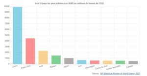 classement émetteur de co2