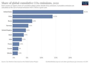 co2 historique