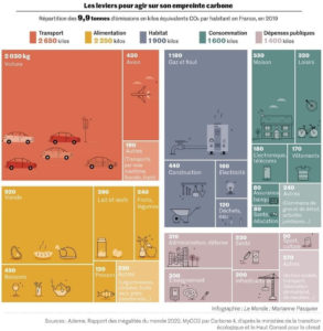 co2 repartition