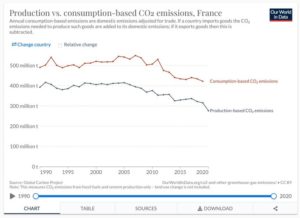 co2 et consommation