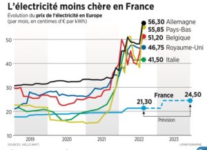 cout de l'électricité en europe