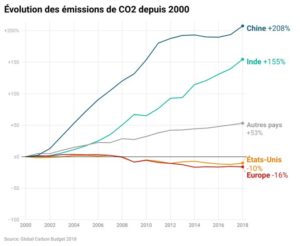 émission co2 monde évolution