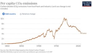 historique co2 France