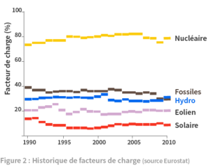 facteur de charge de l'energie