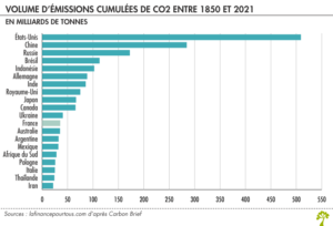 classement co2 monde