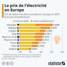 prix électricité europe