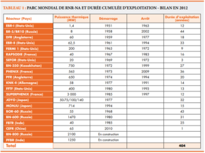 réacteur nucléaire de 4ème génération