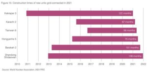 Temps de construction d'une centrale nucléaire en chine 