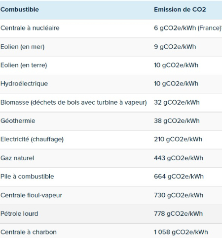 Ordre de grandeur energie et emission de co2