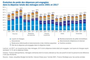 Evolution des depenses contraintes