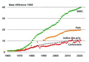 Evolution du pouvoir d'achat