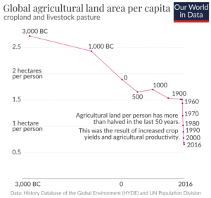 Les progrès de l'agriculture