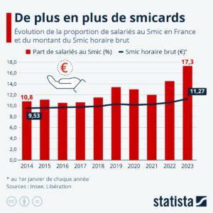 evolution smic