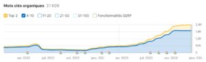 graph evolution seo