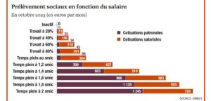 prélèvement sociaux en fonction du salaire