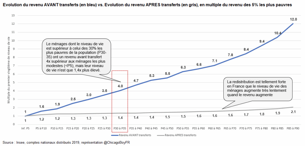 effet richesse et niveau de vie