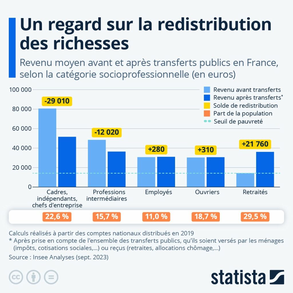 redistribution richesse