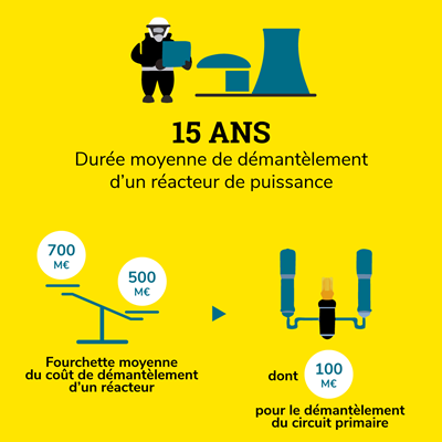 démantèlement réacteur nucléaire prix