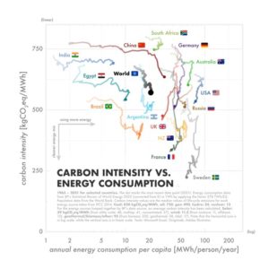 co2 intensité France Suede