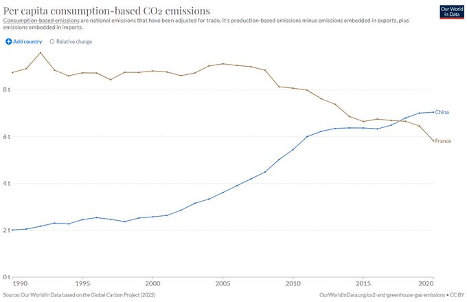co2 chinois vs français