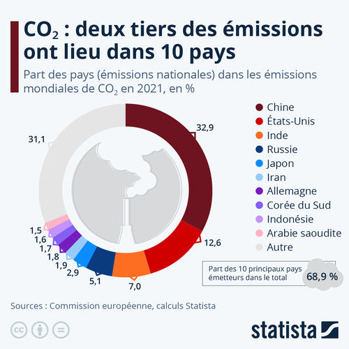 emission responsable co2