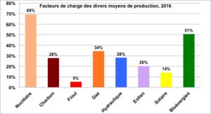facteur de charge nuclaire