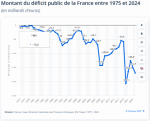 evolution du deficit Francais