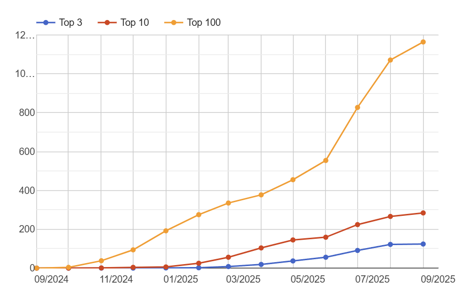 oseox visibility & graphique seo