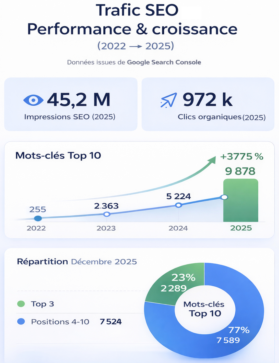 evolution ecommerce 3 ans